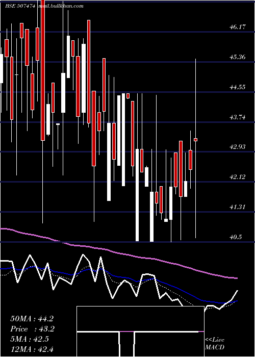  Daily chart KothariFerm