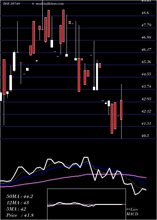  Daily chart CaprolaChem