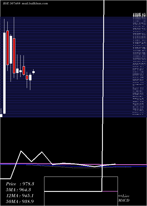  monthly chart GM
