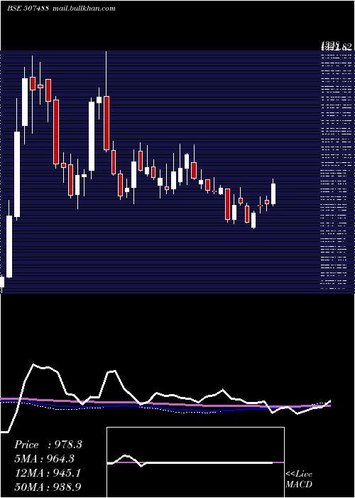  weekly chart GM