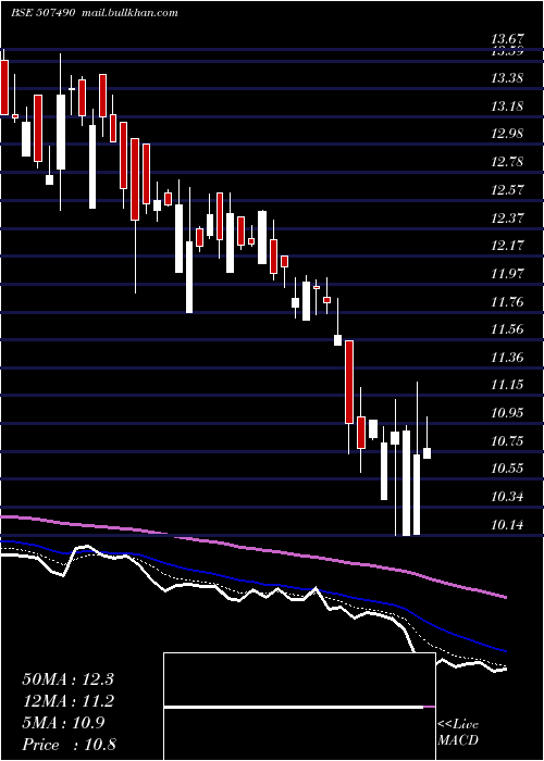  Daily chart RanaSugars
