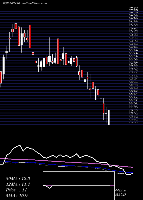  weekly chart RanaSugars