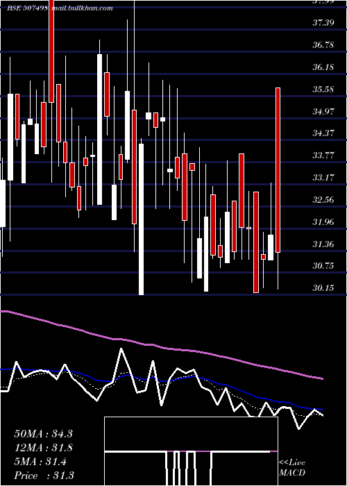  Daily chart PiccadilySu