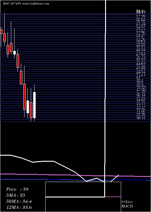  monthly chart PiccadilySu