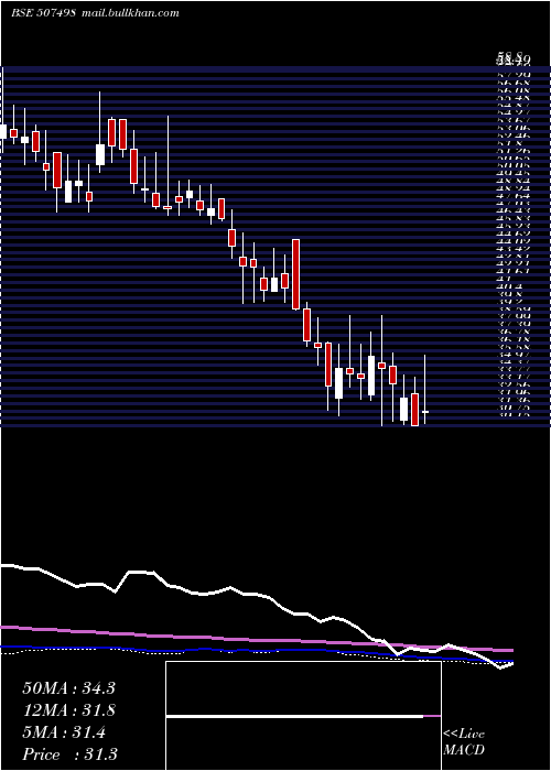  weekly chart PiccadilySu