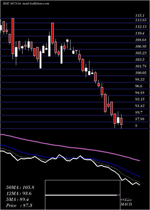  Daily chart SomDistill