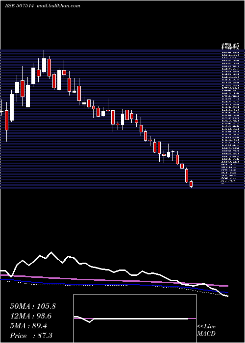  weekly chart SomDistill