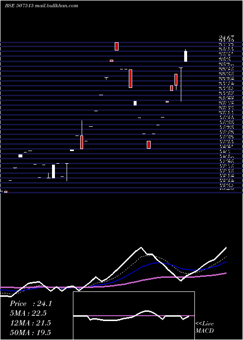  Daily chart CjGelatin