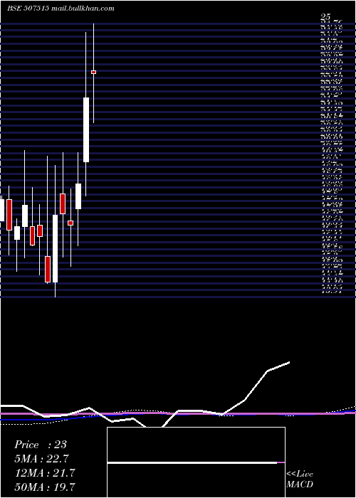  monthly chart CjGelatin