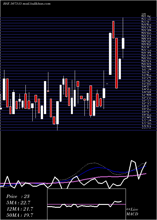  weekly chart CjGelatin