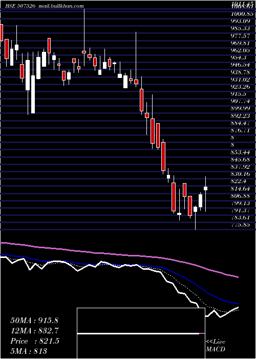  Daily chart AssoAlcohol