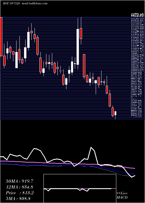  weekly chart AssoAlcohol