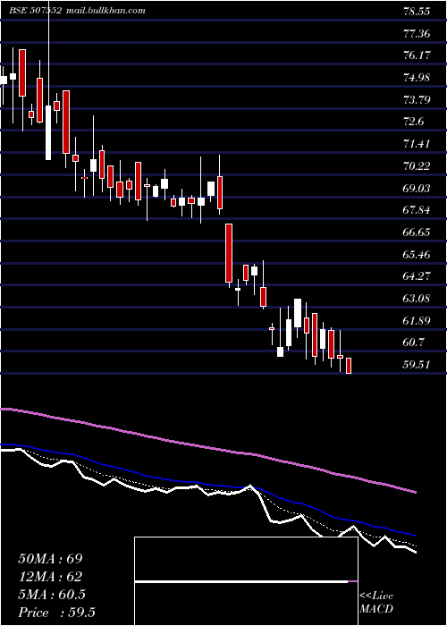  Daily chart FoodsInns