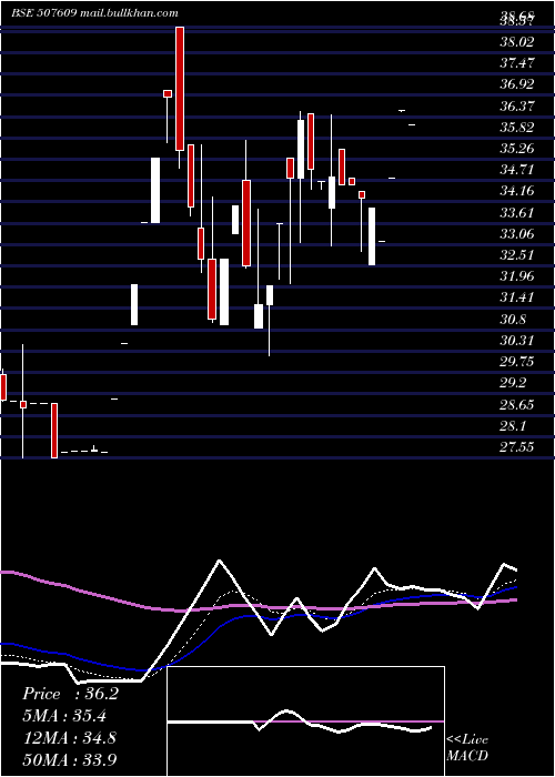  Daily chart OlympicOil