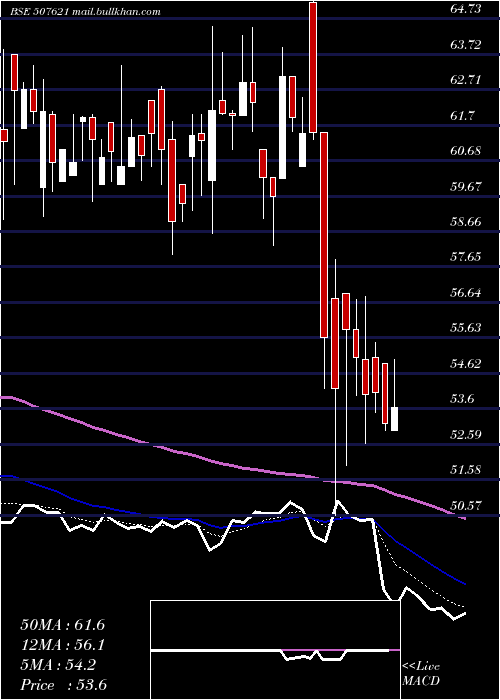  Daily chart Milkfood