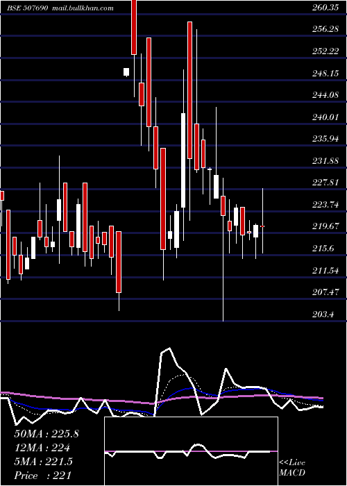  Daily chart OrientBever