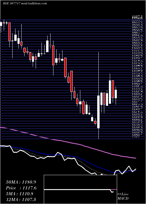  Daily chart DhanAgri