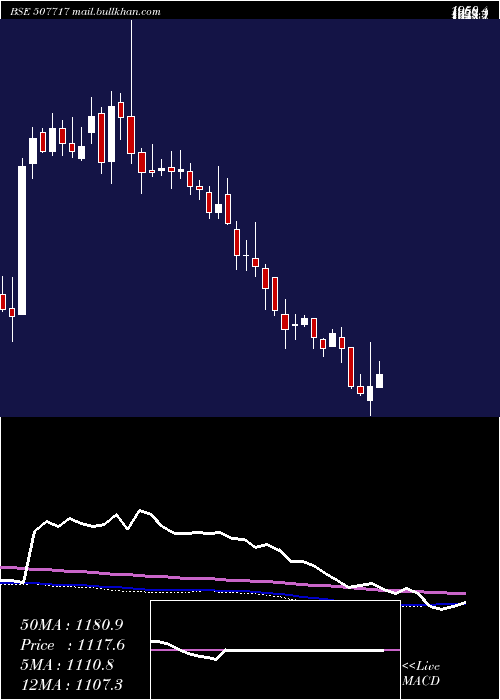  weekly chart DhanAgri