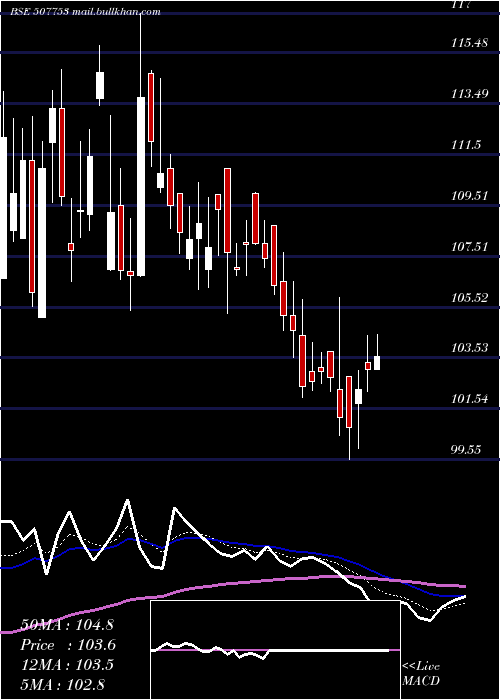  Daily chart Tgvsl