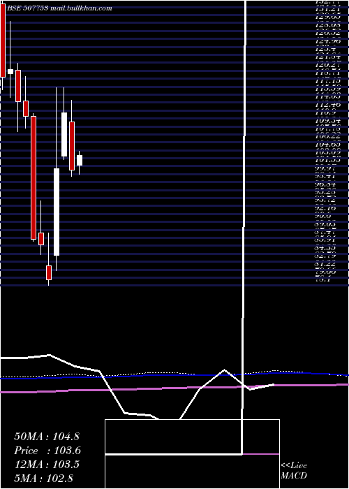  monthly chart Tgvsl