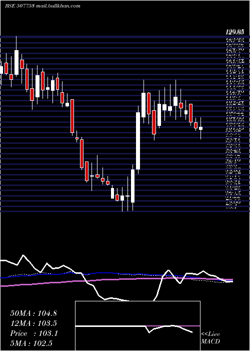  weekly chart Tgvsl