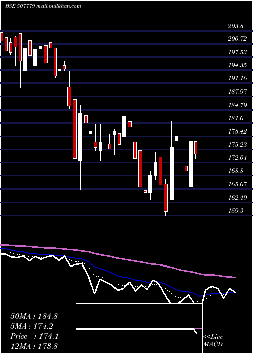  Daily chart KanpurPlast