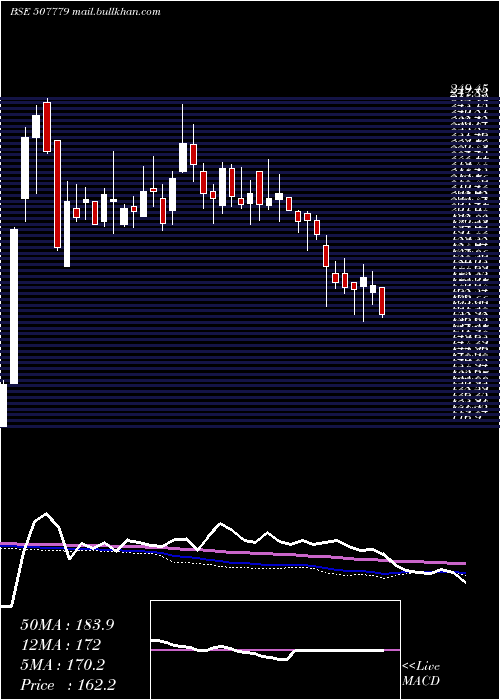  weekly chart KanpurPlast