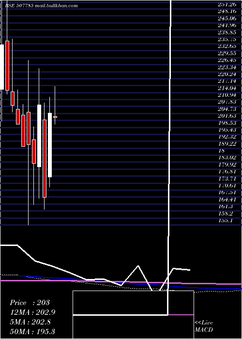  monthly chart TainwalaCh