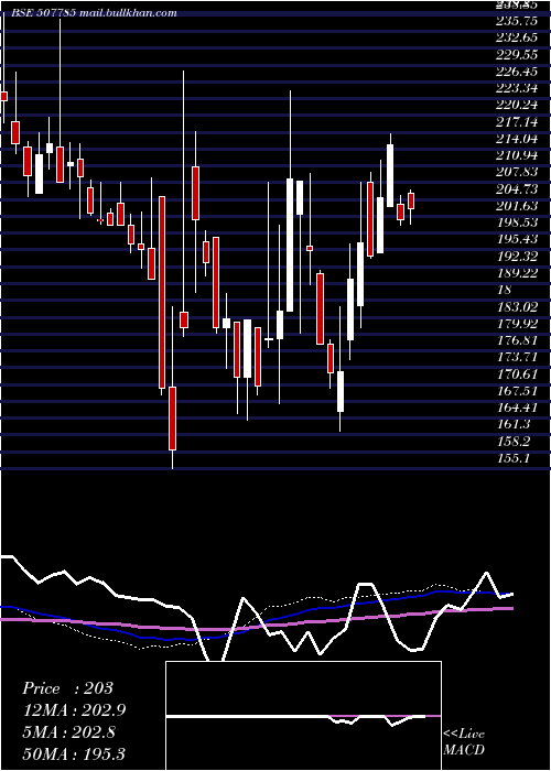  weekly chart TainwalaCh