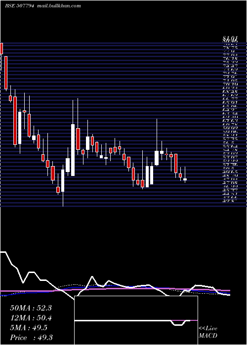  weekly chart KhaitanChem