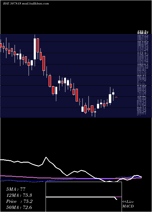  weekly chart NatiOxygen