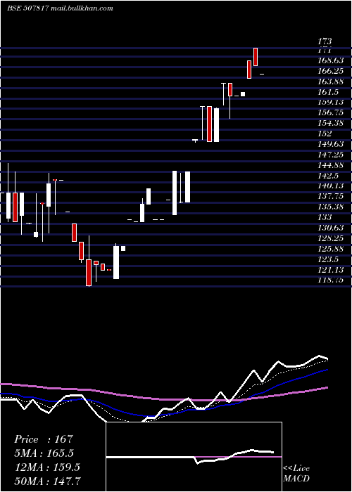  Daily chart WiresFabrik
