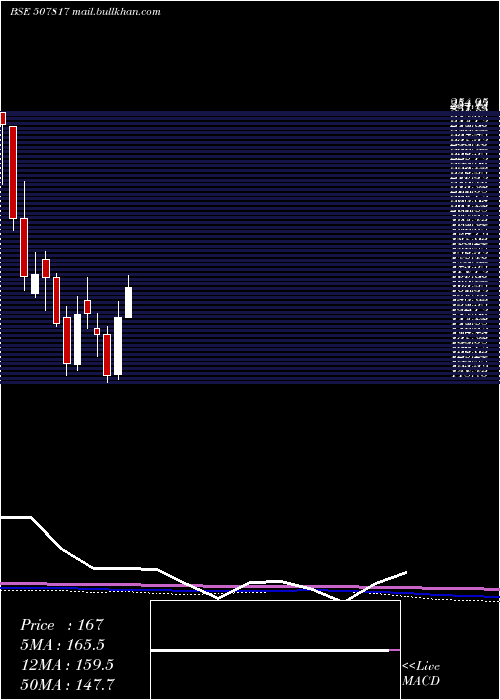  monthly chart WiresFabrik