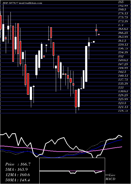  weekly chart WiresFabrik