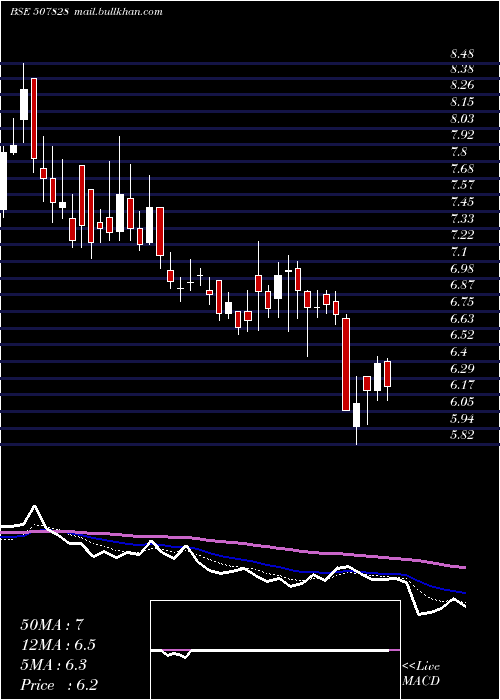  Daily chart Ansalhsg