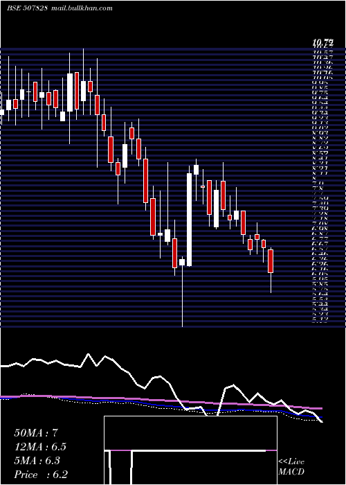 weekly chart Ansalhsg