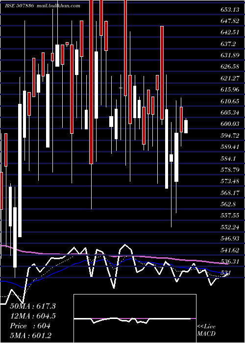  Daily chart MacCharles
