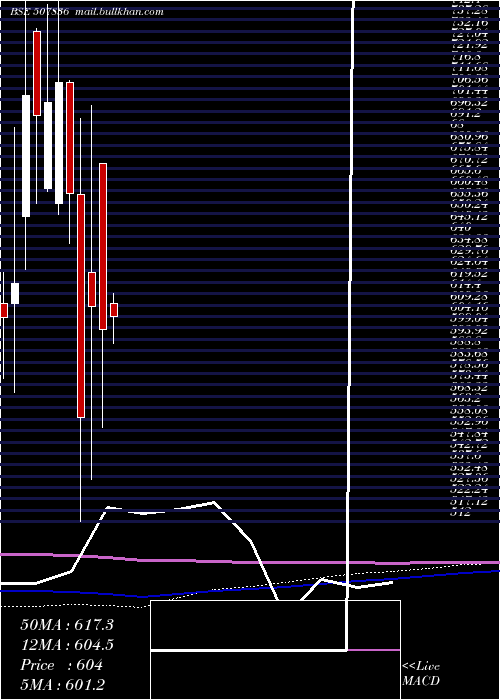  monthly chart MacCharles