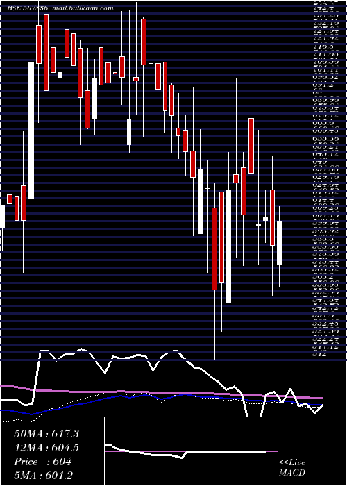  weekly chart MacCharles