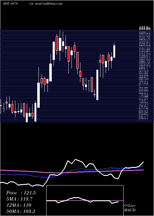 weekly chart PionInvest
