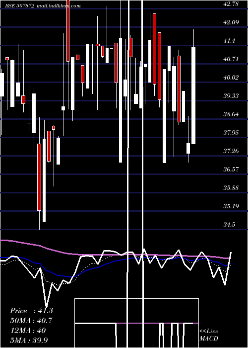  Daily chart AshnoorTex