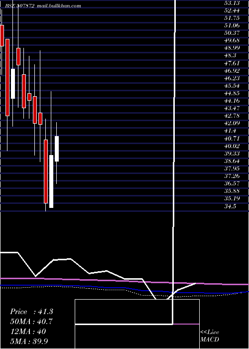  monthly chart AshnoorTex
