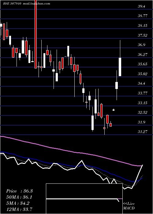  Daily chart FiberwbIn