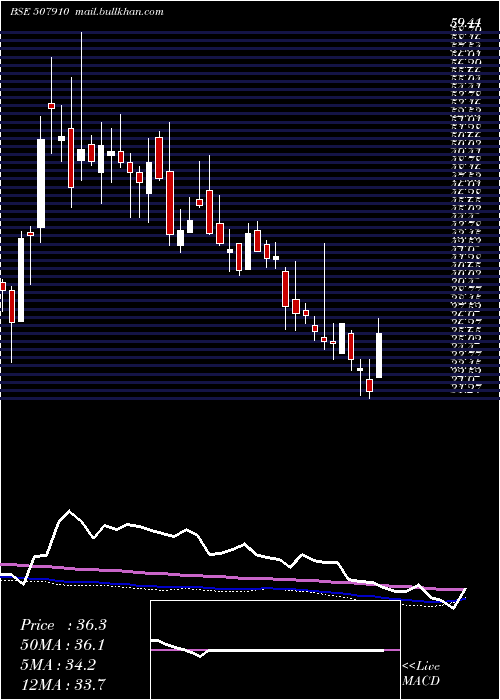  weekly chart FiberwbIn