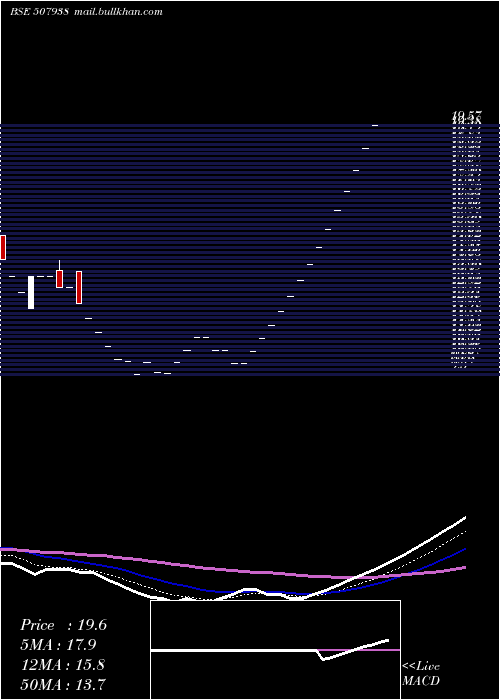  Daily chart ManipalfinP
