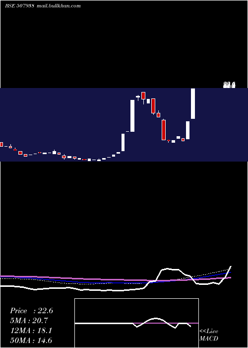  monthly chart ManipalfinP