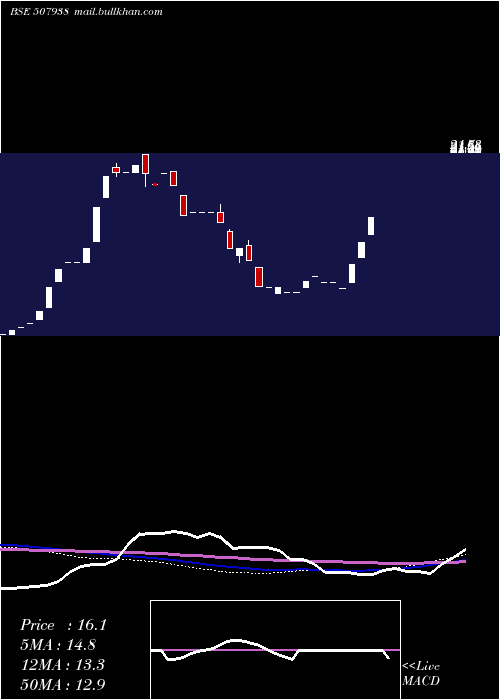  weekly chart ManipalfinP
