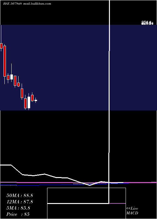  monthly chart KeyCorp