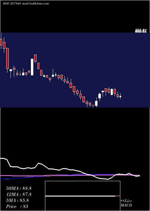  weekly chart KeyCorp