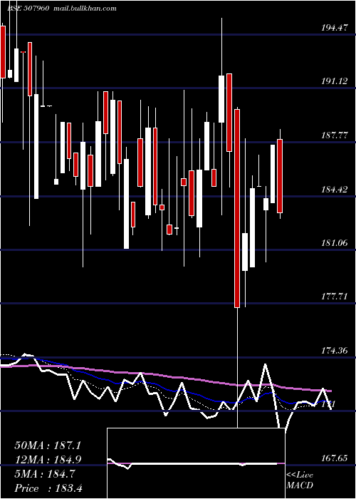  Daily chart GujHotels